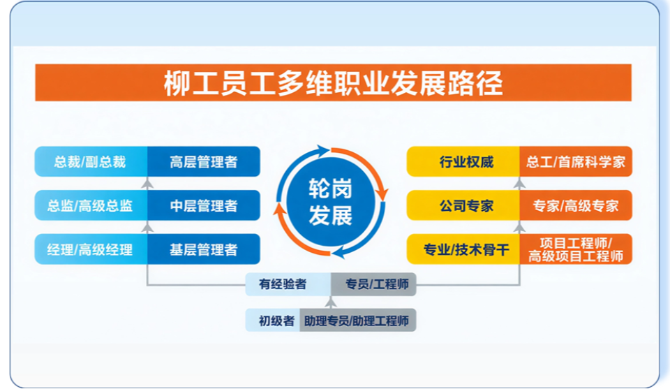 多维职业生长路径